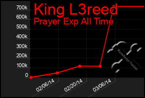 Total Graph of King L3reed