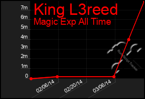 Total Graph of King L3reed