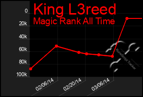 Total Graph of King L3reed