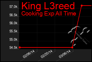 Total Graph of King L3reed