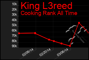 Total Graph of King L3reed