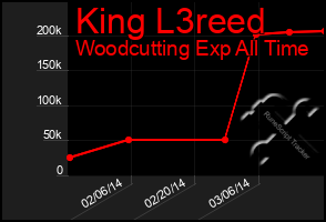 Total Graph of King L3reed