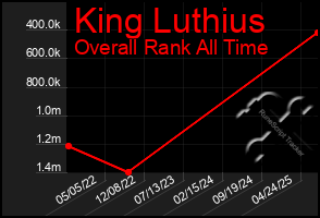Total Graph of King Luthius