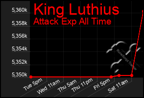 Total Graph of King Luthius