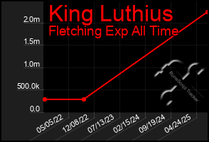 Total Graph of King Luthius