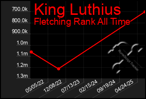 Total Graph of King Luthius