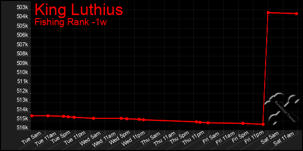 Last 7 Days Graph of King Luthius