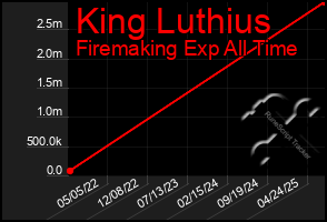 Total Graph of King Luthius
