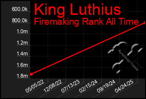 Total Graph of King Luthius