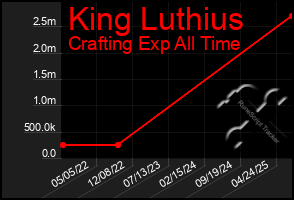 Total Graph of King Luthius