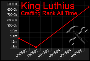 Total Graph of King Luthius