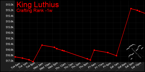Last 7 Days Graph of King Luthius