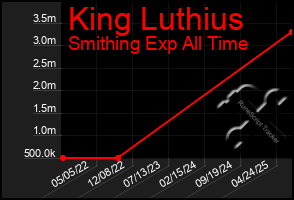 Total Graph of King Luthius