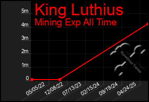 Total Graph of King Luthius