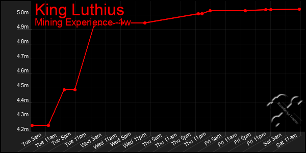 Last 7 Days Graph of King Luthius