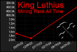 Total Graph of King Luthius