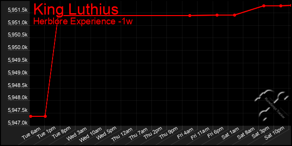 Last 7 Days Graph of King Luthius