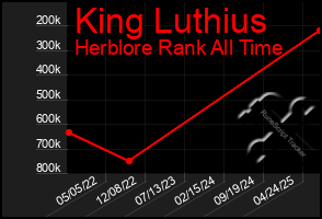 Total Graph of King Luthius