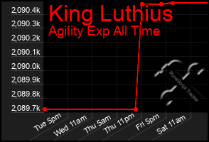 Total Graph of King Luthius
