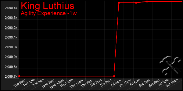 Last 7 Days Graph of King Luthius