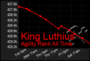Total Graph of King Luthius