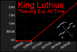 Total Graph of King Luthius
