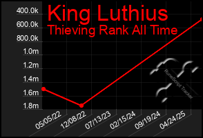 Total Graph of King Luthius
