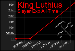 Total Graph of King Luthius