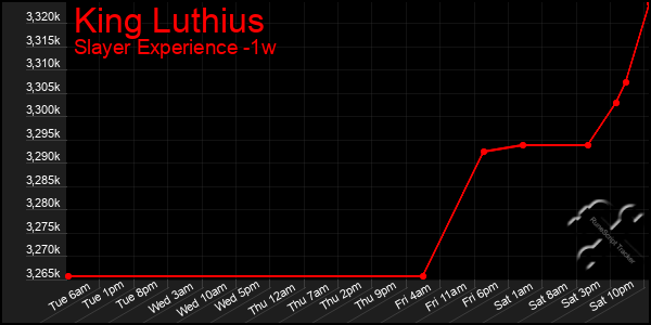 Last 7 Days Graph of King Luthius