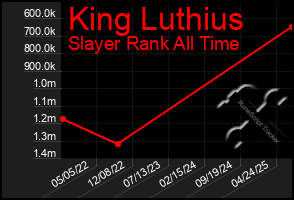 Total Graph of King Luthius