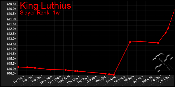 Last 7 Days Graph of King Luthius
