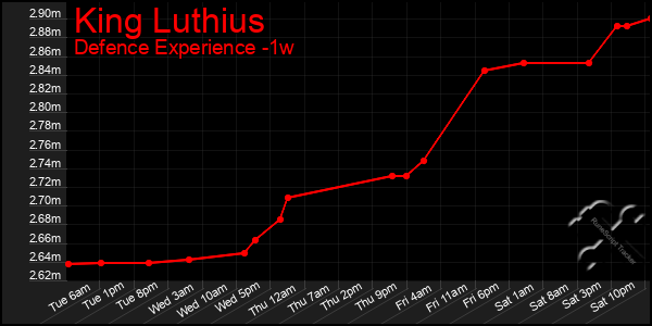 Last 7 Days Graph of King Luthius