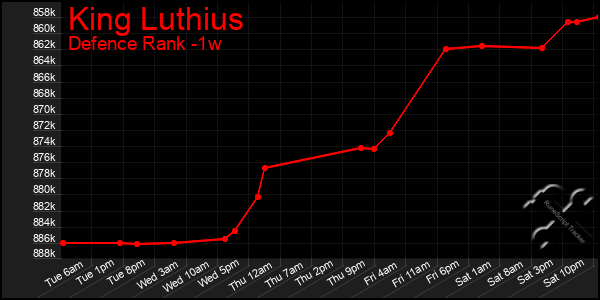 Last 7 Days Graph of King Luthius