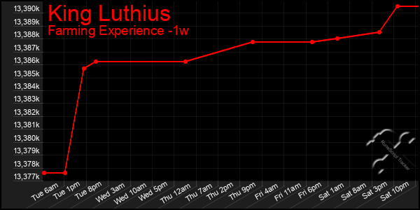 Last 7 Days Graph of King Luthius