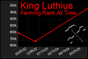 Total Graph of King Luthius