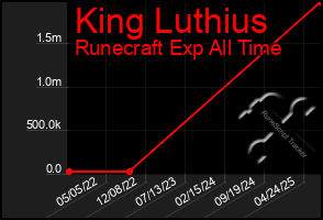 Total Graph of King Luthius