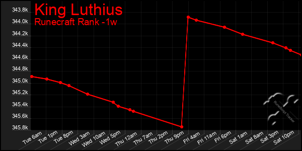 Last 7 Days Graph of King Luthius