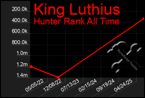 Total Graph of King Luthius