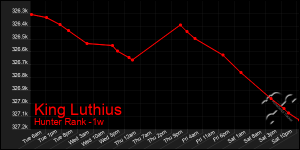 Last 7 Days Graph of King Luthius