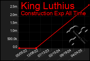 Total Graph of King Luthius