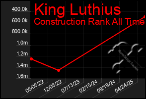 Total Graph of King Luthius