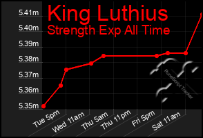 Total Graph of King Luthius