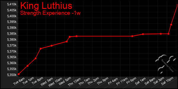 Last 7 Days Graph of King Luthius