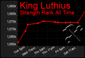 Total Graph of King Luthius