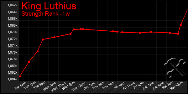 Last 7 Days Graph of King Luthius