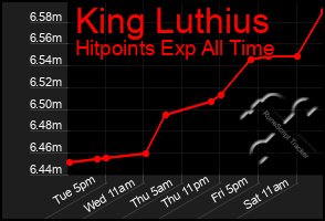 Total Graph of King Luthius