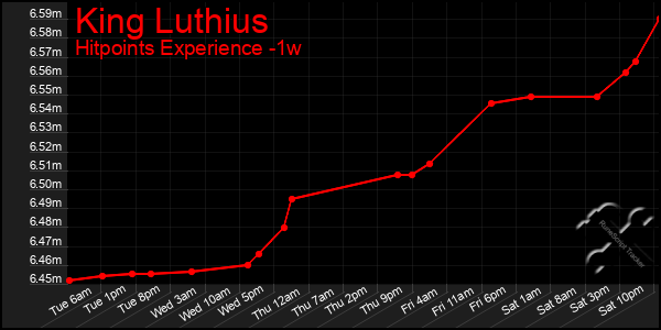 Last 7 Days Graph of King Luthius