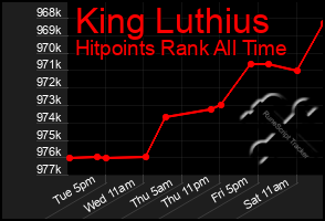 Total Graph of King Luthius