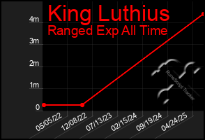Total Graph of King Luthius