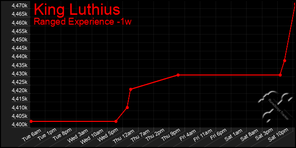 Last 7 Days Graph of King Luthius